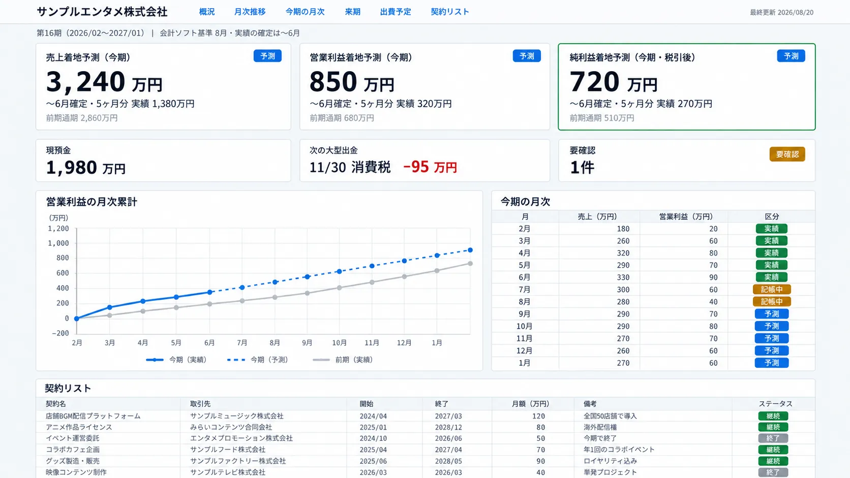 経営ダッシュボードのイメージ。今期の着地予測3つと、月ごとの内訳、契約の一覧