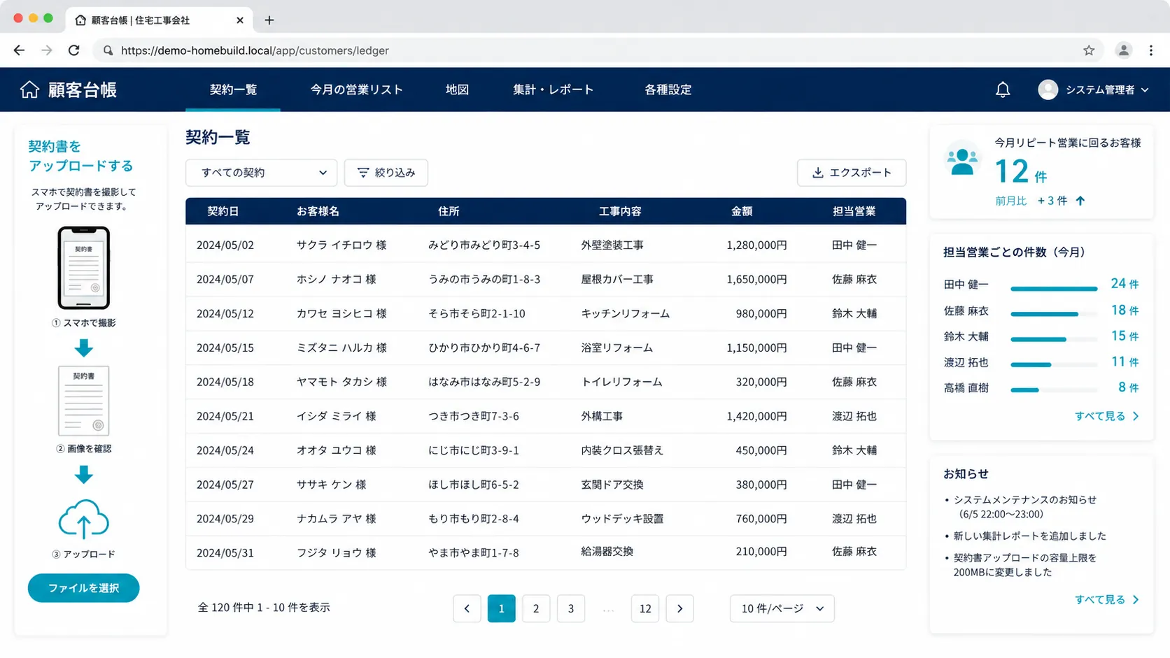 顧客台帳の画面イメージ。契約一覧と、今月リピート営業に回るお客様の件数、担当営業ごとの件数が表示されている